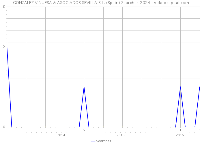 GONZALEZ VINUESA & ASOCIADOS SEVILLA S.L. (Spain) Searches 2024 