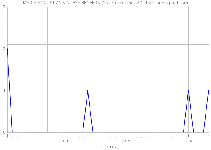 MARIA ANGUSTIAS VINUESA BECERRA (Spain) Searches 2024 