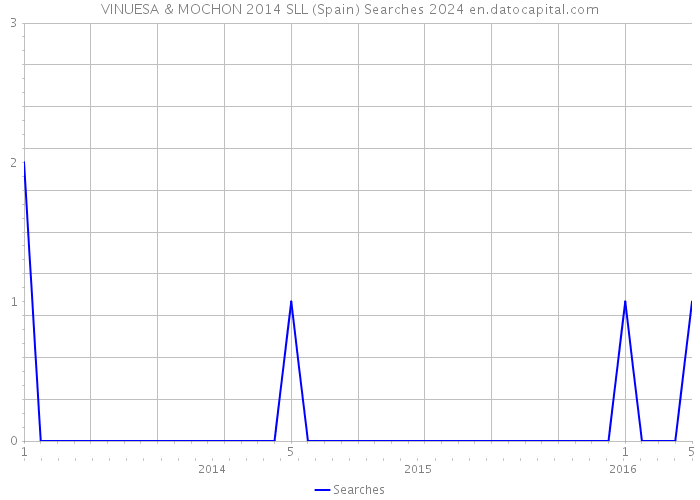 VINUESA & MOCHON 2014 SLL (Spain) Searches 2024 