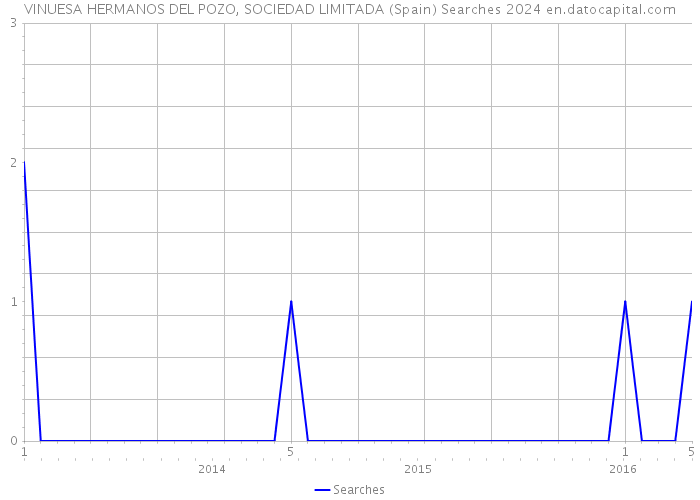 VINUESA HERMANOS DEL POZO, SOCIEDAD LIMITADA (Spain) Searches 2024 