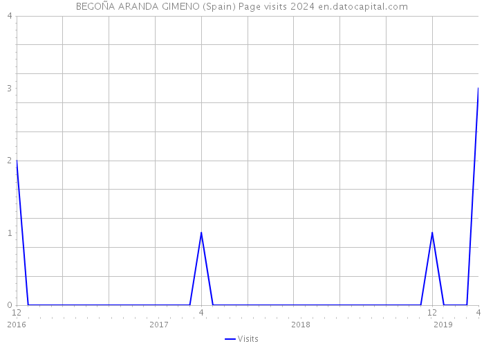 BEGOÑA ARANDA GIMENO (Spain) Page visits 2024 