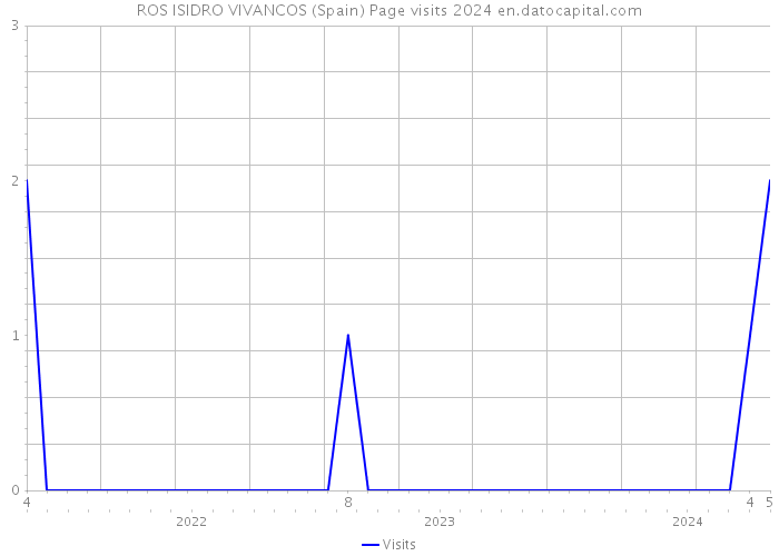 ROS ISIDRO VIVANCOS (Spain) Page visits 2024 