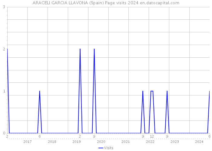ARACELI GARCIA LLAVONA (Spain) Page visits 2024 