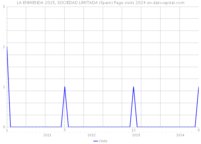 LA ENMIENDA 2015, SOCIEDAD LIMITADA (Spain) Page visits 2024 