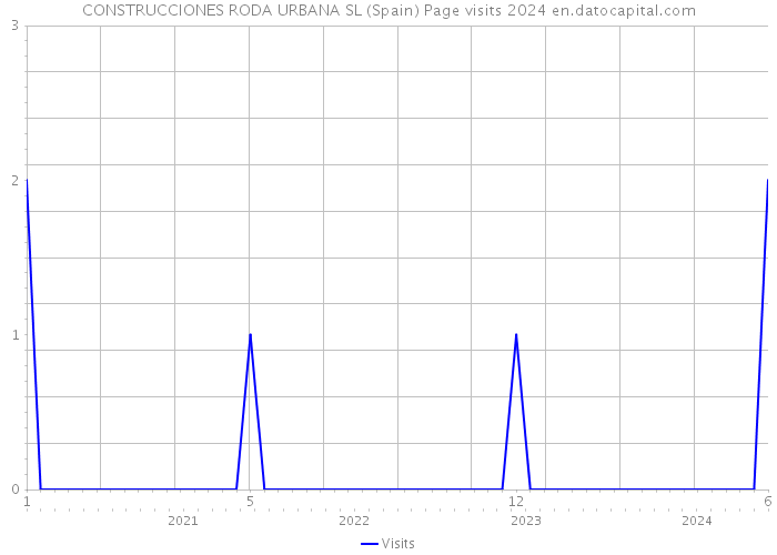 CONSTRUCCIONES RODA URBANA SL (Spain) Page visits 2024 