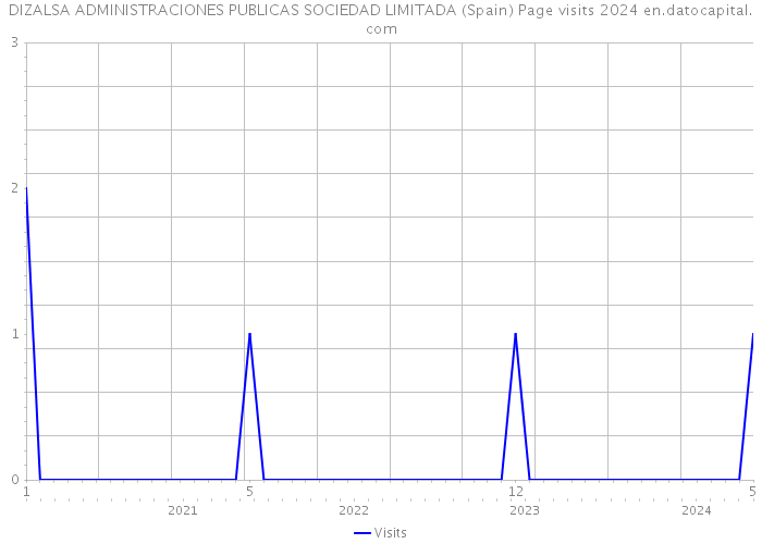DIZALSA ADMINISTRACIONES PUBLICAS SOCIEDAD LIMITADA (Spain) Page visits 2024 