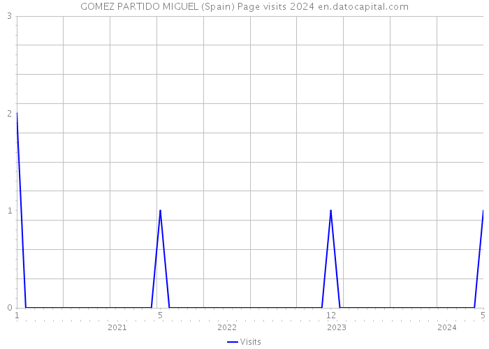 GOMEZ PARTIDO MIGUEL (Spain) Page visits 2024 