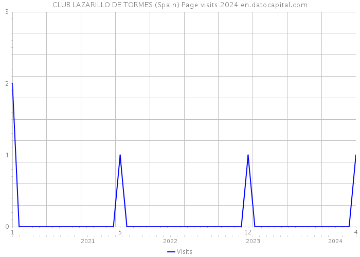 CLUB LAZARILLO DE TORMES (Spain) Page visits 2024 