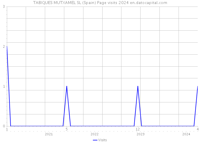 TABIQUES MUTXAMEL SL (Spain) Page visits 2024 