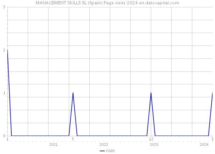 MANAGEMENT SKILLS SL (Spain) Page visits 2024 