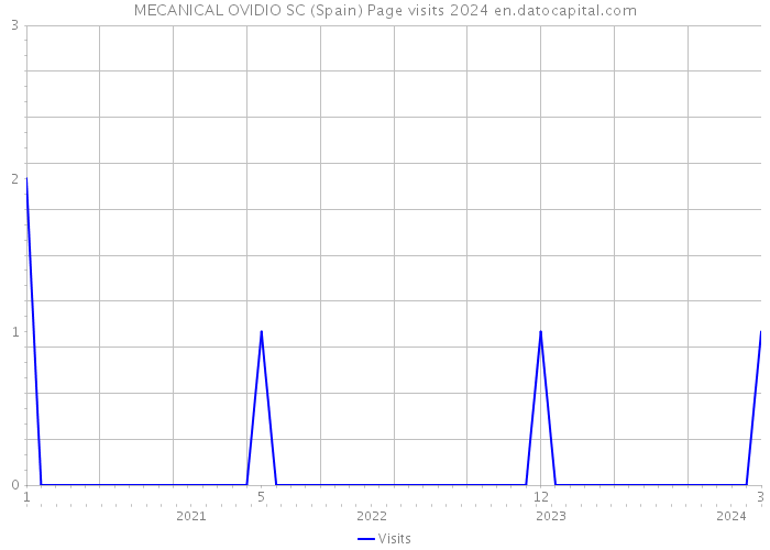 MECANICAL OVIDIO SC (Spain) Page visits 2024 