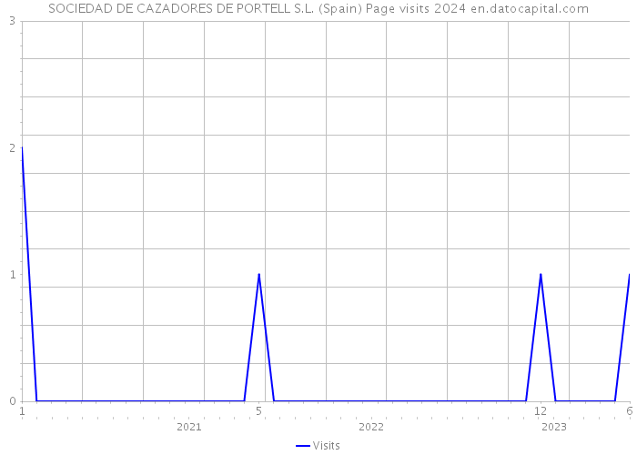 SOCIEDAD DE CAZADORES DE PORTELL S.L. (Spain) Page visits 2024 