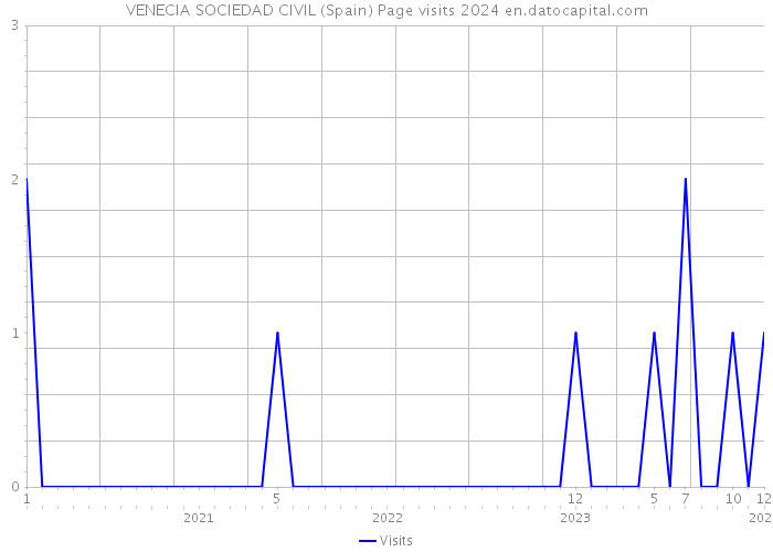 VENECIA SOCIEDAD CIVIL (Spain) Page visits 2024 