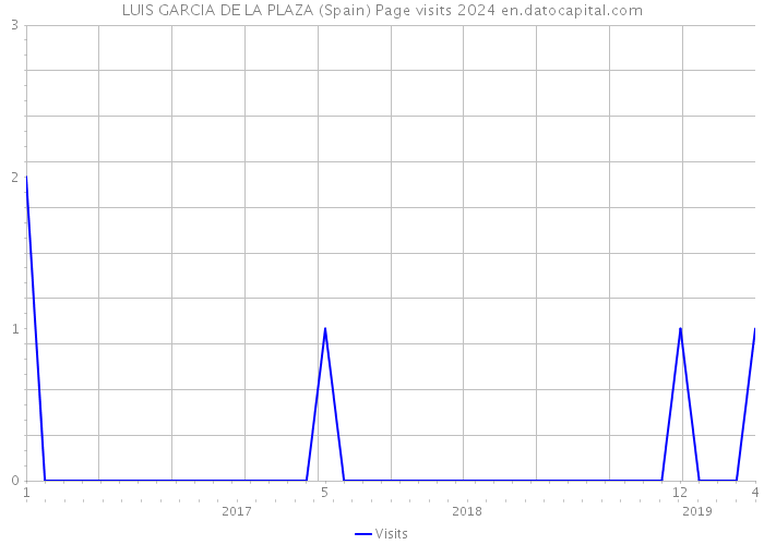 LUIS GARCIA DE LA PLAZA (Spain) Page visits 2024 