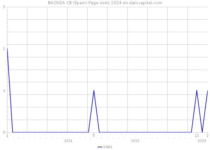 BAONZA CB (Spain) Page visits 2024 