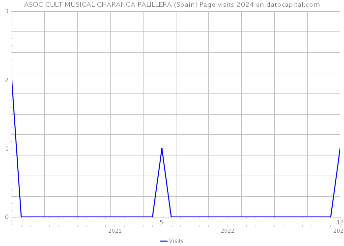 ASOC CULT MUSICAL CHARANGA PALILLERA (Spain) Page visits 2024 