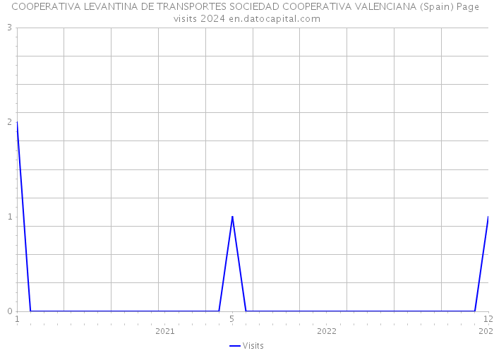 COOPERATIVA LEVANTINA DE TRANSPORTES SOCIEDAD COOPERATIVA VALENCIANA (Spain) Page visits 2024 