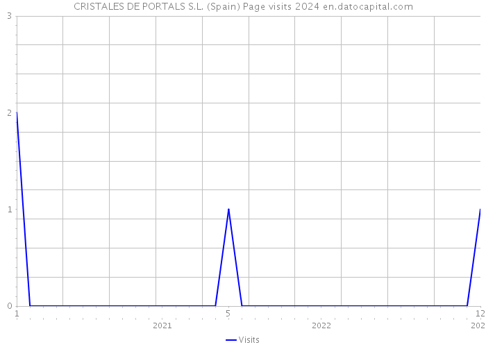 CRISTALES DE PORTALS S.L. (Spain) Page visits 2024 