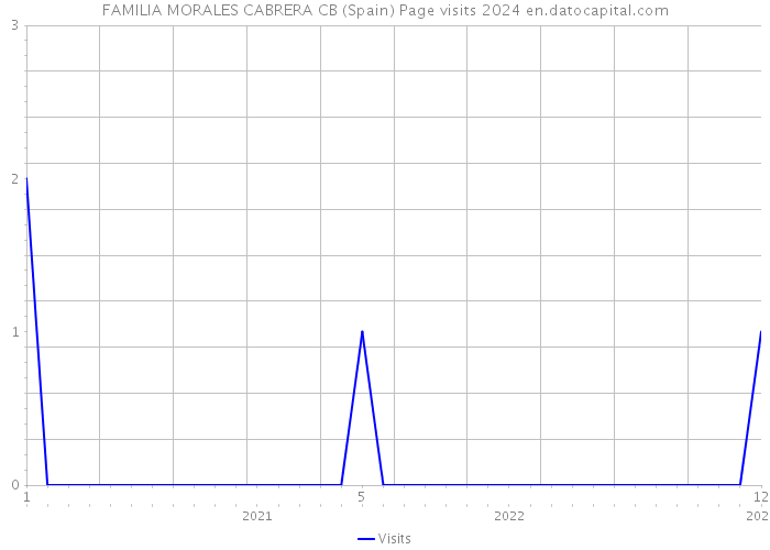 FAMILIA MORALES CABRERA CB (Spain) Page visits 2024 