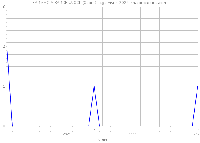 FARMACIA BARDERA SCP (Spain) Page visits 2024 