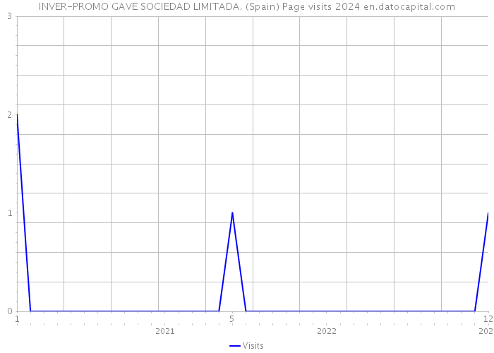 INVER-PROMO GAVE SOCIEDAD LIMITADA. (Spain) Page visits 2024 