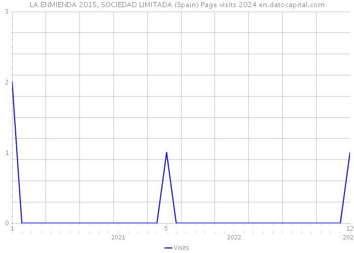 LA ENMIENDA 2015, SOCIEDAD LIMITADA (Spain) Page visits 2024 