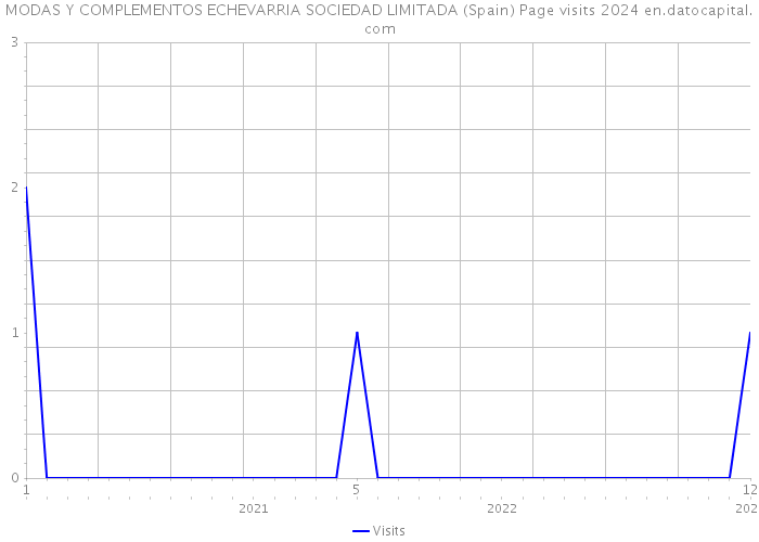 MODAS Y COMPLEMENTOS ECHEVARRIA SOCIEDAD LIMITADA (Spain) Page visits 2024 