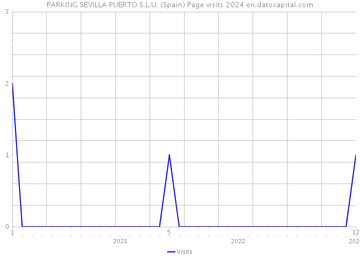 PARKING SEVILLA PUERTO S.L.U. (Spain) Page visits 2024 