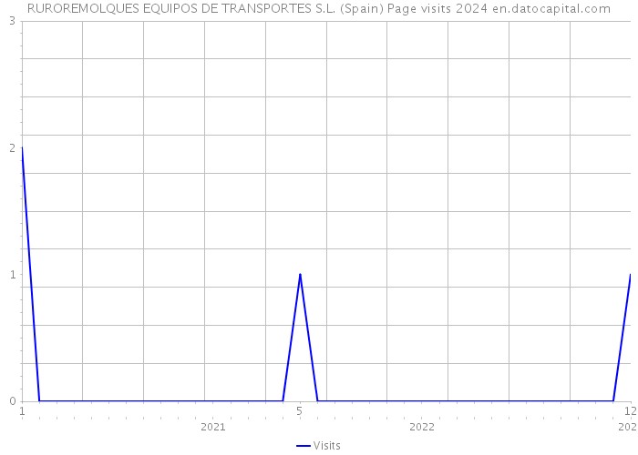 RUROREMOLQUES EQUIPOS DE TRANSPORTES S.L. (Spain) Page visits 2024 