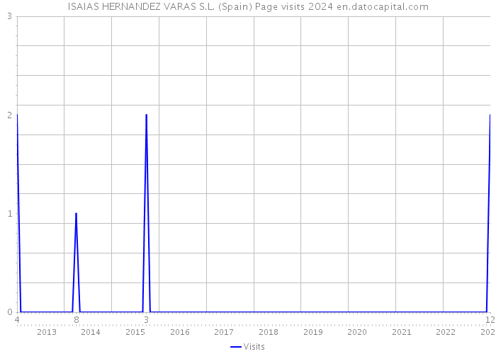 ISAIAS HERNANDEZ VARAS S.L. (Spain) Page visits 2024 