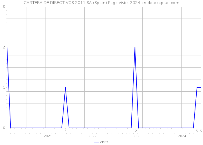 CARTERA DE DIRECTIVOS 2011 SA (Spain) Page visits 2024 