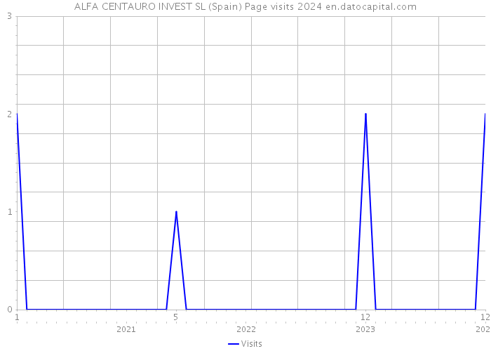 ALFA CENTAURO INVEST SL (Spain) Page visits 2024 