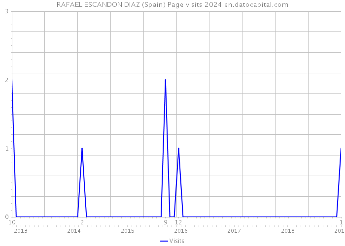 RAFAEL ESCANDON DIAZ (Spain) Page visits 2024 