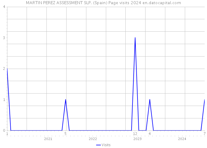 MARTIN PEREZ ASSESSMENT SLP. (Spain) Page visits 2024 