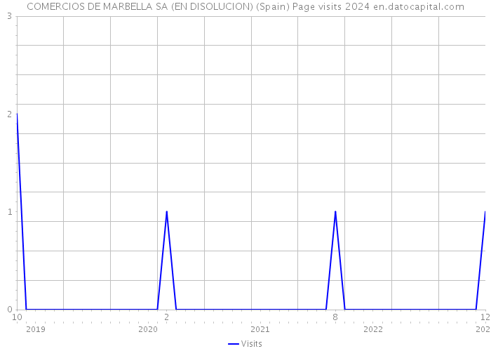 COMERCIOS DE MARBELLA SA (EN DISOLUCION) (Spain) Page visits 2024 