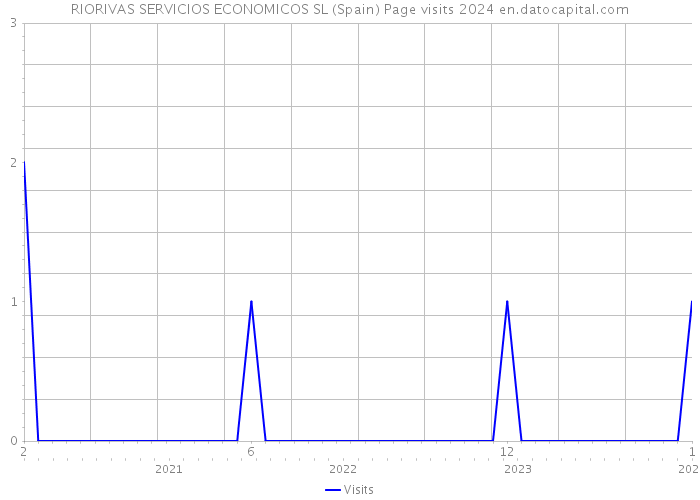 RIORIVAS SERVICIOS ECONOMICOS SL (Spain) Page visits 2024 