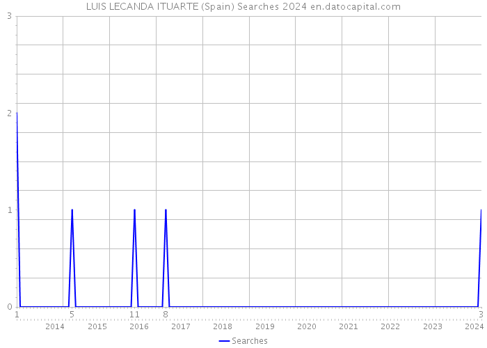 LUIS LECANDA ITUARTE (Spain) Searches 2024 