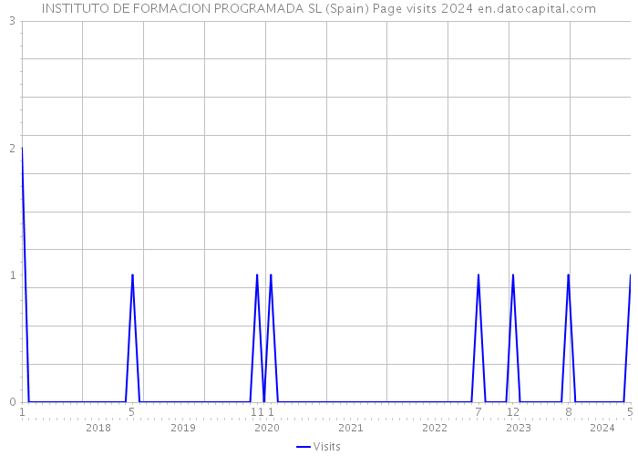 INSTITUTO DE FORMACION PROGRAMADA SL (Spain) Page visits 2024 