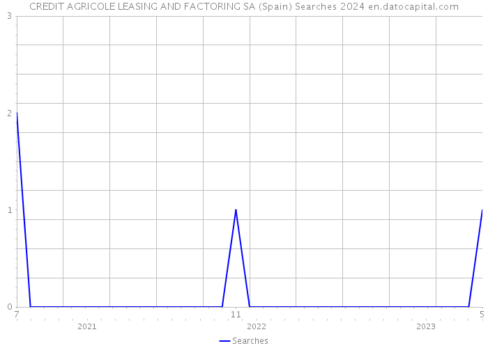 CREDIT AGRICOLE LEASING AND FACTORING SA (Spain) Searches 2024 