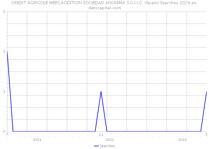 CREDIT AGRICOLE MERCAGESTION SOCIEDAD ANONIMA S.G.I.I.C. (Spain) Searches 2024 