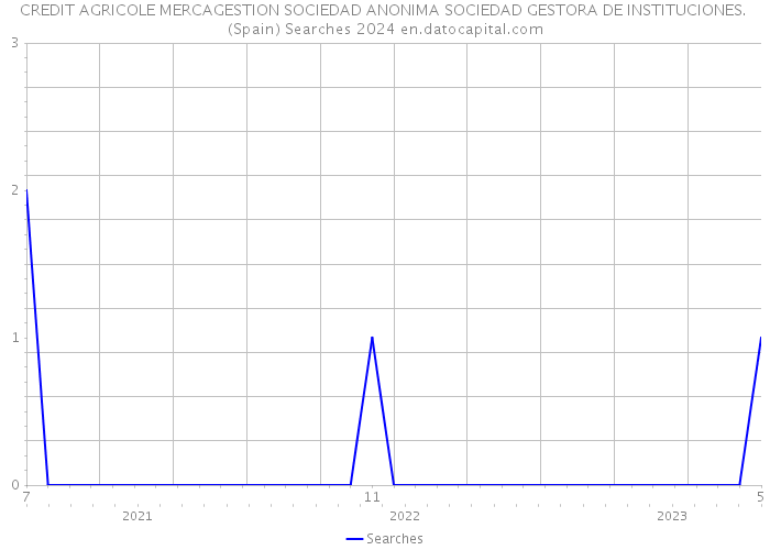 CREDIT AGRICOLE MERCAGESTION SOCIEDAD ANONIMA SOCIEDAD GESTORA DE INSTITUCIONES. (Spain) Searches 2024 