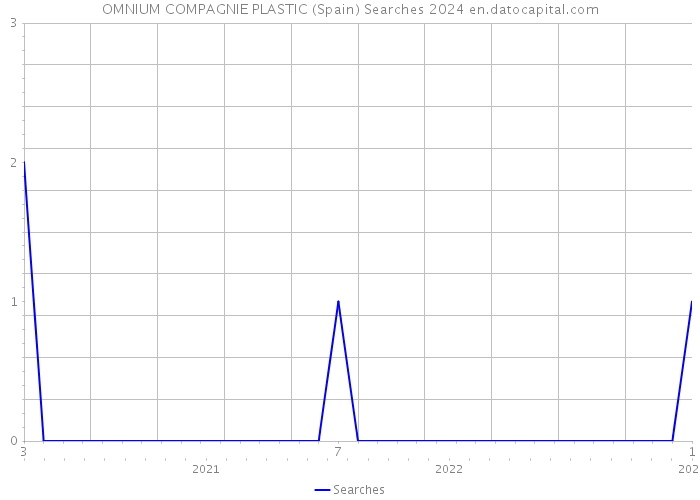 OMNIUM COMPAGNIE PLASTIC (Spain) Searches 2024 