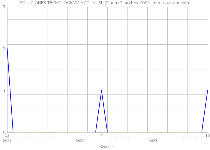 SOLUCIONES TECNOLOGICAS ACTUAL SL (Spain) Searches 2024 