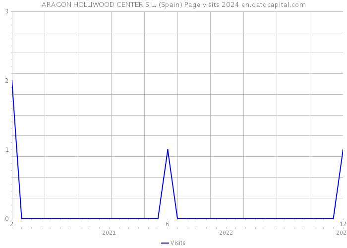 ARAGON HOLLIWOOD CENTER S.L. (Spain) Page visits 2024 