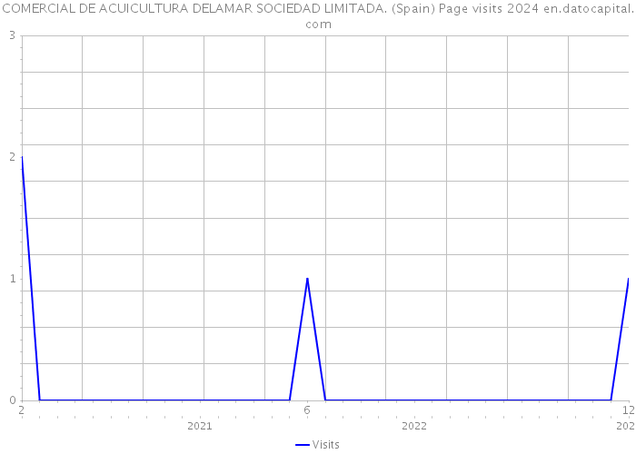 COMERCIAL DE ACUICULTURA DELAMAR SOCIEDAD LIMITADA. (Spain) Page visits 2024 