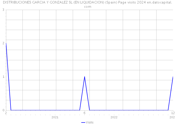 DISTRIBUCIONES GARCIA Y GONZALEZ SL (EN LIQUIDACION) (Spain) Page visits 2024 