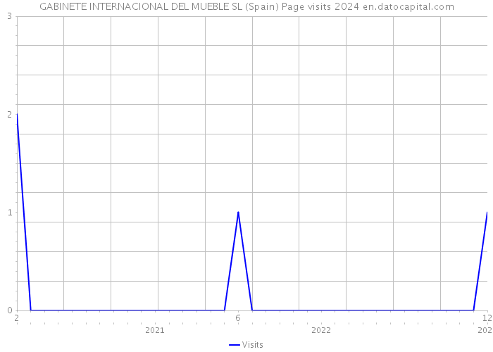 GABINETE INTERNACIONAL DEL MUEBLE SL (Spain) Page visits 2024 