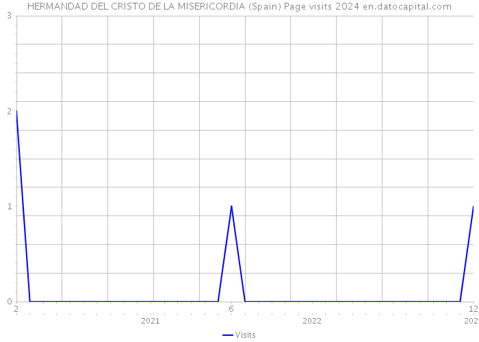 HERMANDAD DEL CRISTO DE LA MISERICORDIA (Spain) Page visits 2024 