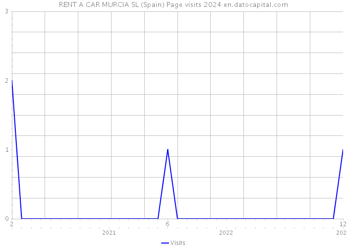 RENT A CAR MURCIA SL (Spain) Page visits 2024 