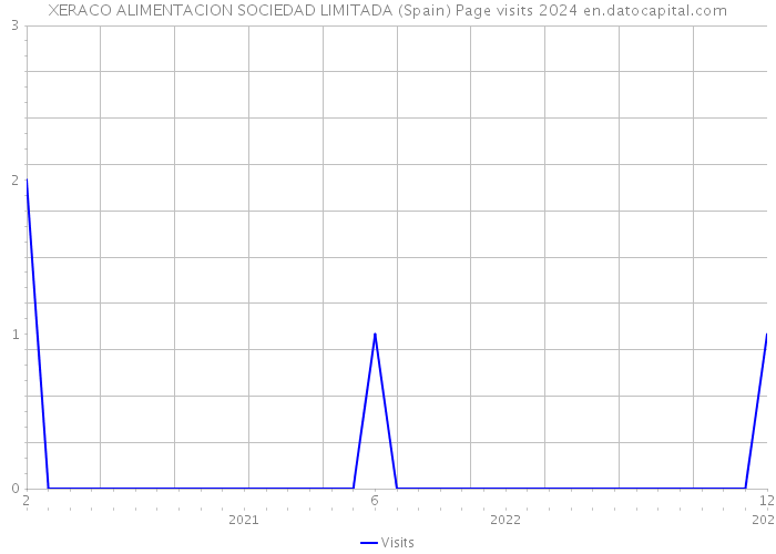 XERACO ALIMENTACION SOCIEDAD LIMITADA (Spain) Page visits 2024 